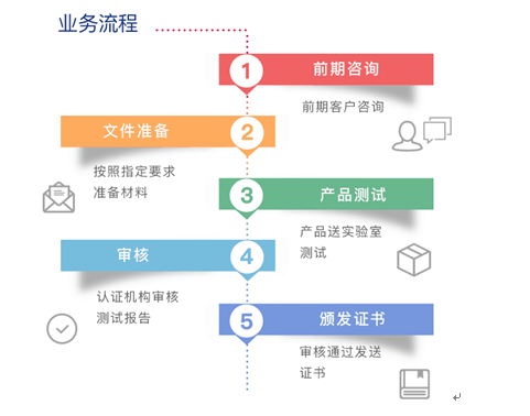 國際CE認證流程